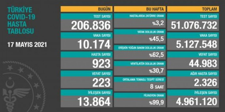 Koronadan 223 kişi daha hayatını kaybetti Koronadan 223 kişi daha hayatını kaybetti