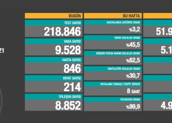Koronadan 214 kişi daha hayatını kaybetti