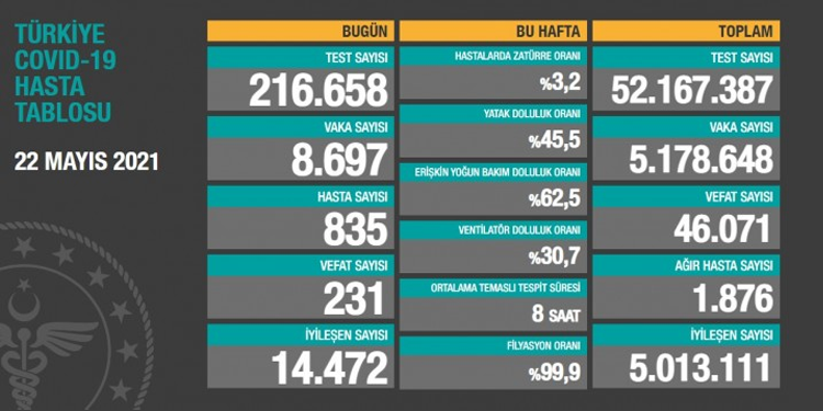 Koronavirüsten 231 kişi daha hayatını kaybetti Koronavirüsten 231 kişi daha hayatını kaybetti