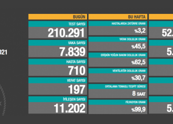 24 saatte 197 vefat, 7 bin 839 yeni vaka tespiti