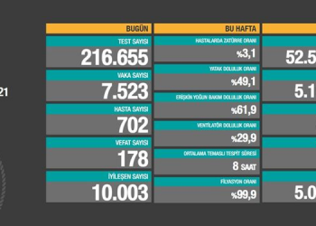 Koronadan toplam vefat sayısı 46 bin 446’ya yükseldi