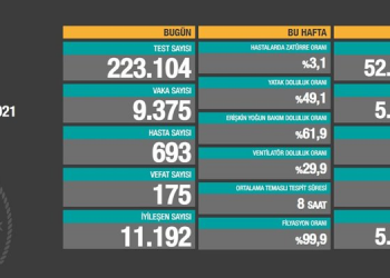 Kovid-19’dan 175 kişi daha hayatını kaybetti