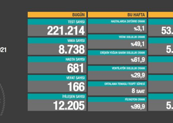 Son 24 saatte 8 bin 738 vaka tespit edildi