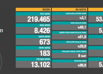 Koronadan 183 kişi daha hayatını kaybetti