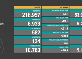 Son 24 saatte Kovid-19’dan 134 kişi hayatını kaybetti