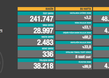 Son 24 saatte 336 can kaybı yaşandı, 28 bin 997 yeni vaka