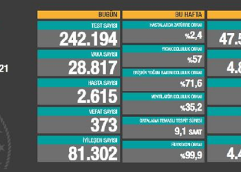 Koronavirüs salgınında can kaybı 40 bin 504’e yükseldi