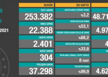 Kovid-19’dan 304 kişi daha vefat etti