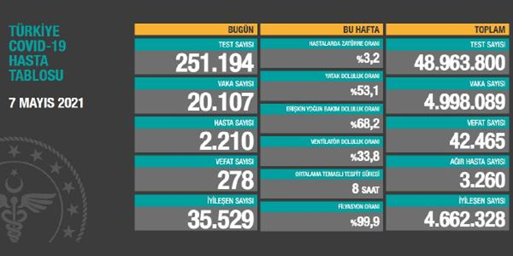 Koronadan 278 vefat, 20 bin 107yeni vaka tespiti Koronadan 278 vefat, 20 bin 107yeni vaka tespiti