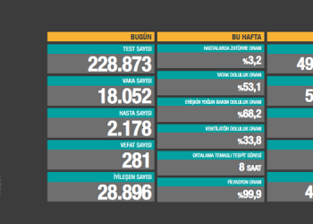 Koronadan 281 kişi daha hayatını kaybetti