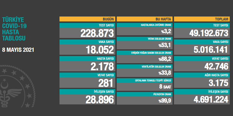 Koronadan 281 kişi daha hayatını kaybetti Koronadan 281 kişi daha hayatını kaybetti