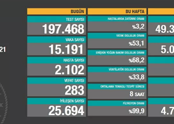 Koronadan toplam vaka sayısı 5 milyonu aştı