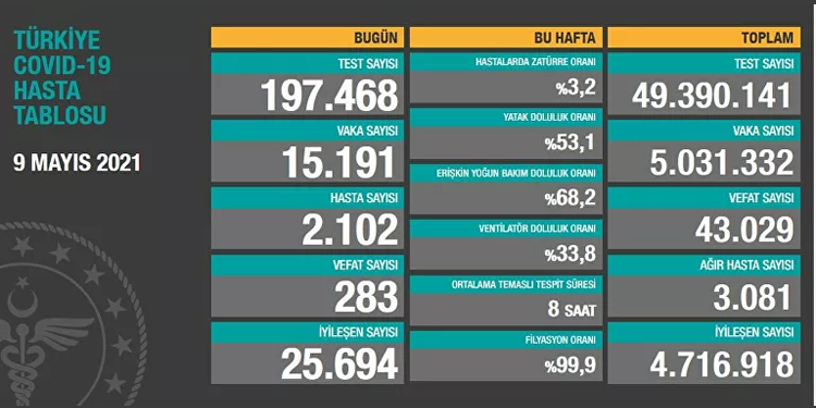 Koronadan toplam vaka sayısı 5 milyonu aştı Koronadan toplam vaka sayısı 5 milyonu aştı