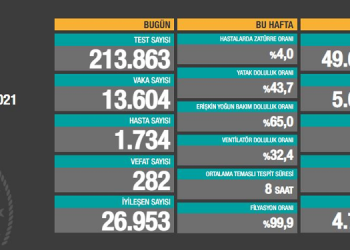 Koronadan 282 kişi daha hayatını kaybetti