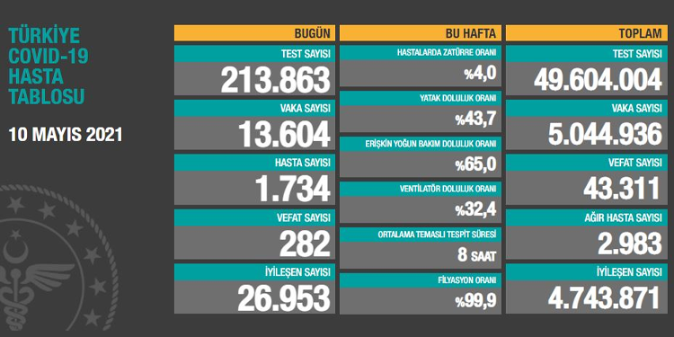 Koronadan 282 kişi daha hayatını kaybetti Koronadan 282 kişi daha hayatını kaybetti