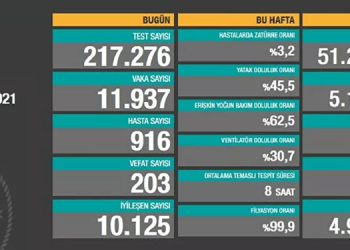 Koronadan 203 vefat, 11 bin 937 yeni vaka tespiti