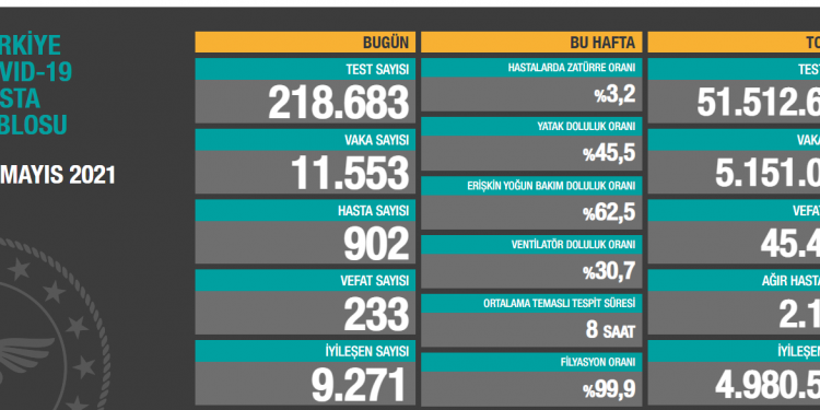 Kovid-19’dan 233 kişi daha hayatını kaybetti