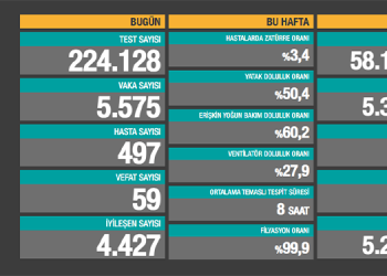 Covid-19’dan 59 yeni ölüm