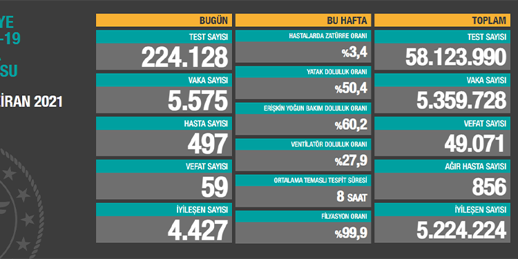 Covid-19’dan 59 yeni ölüm Covid-19’dan 59 yeni ölüm