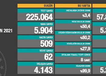 Covid-19’dan 62 yeni ölüm