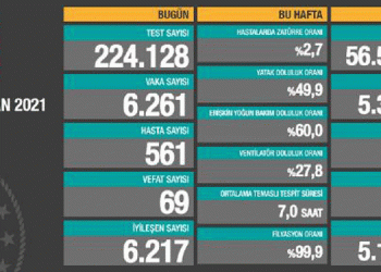 Covid-19’dan 69 yeni ölüm