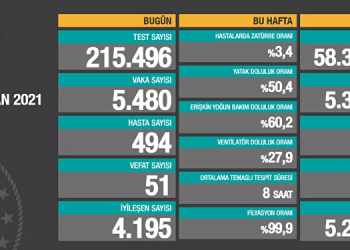 Covid-19’dan 51 kişi hayatını kaybetti