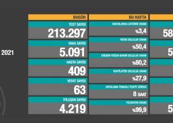 Covid-19’dan 63 kişi daha vefat etti
