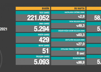 Covid-19’dan 51 kişi daha vefat etti