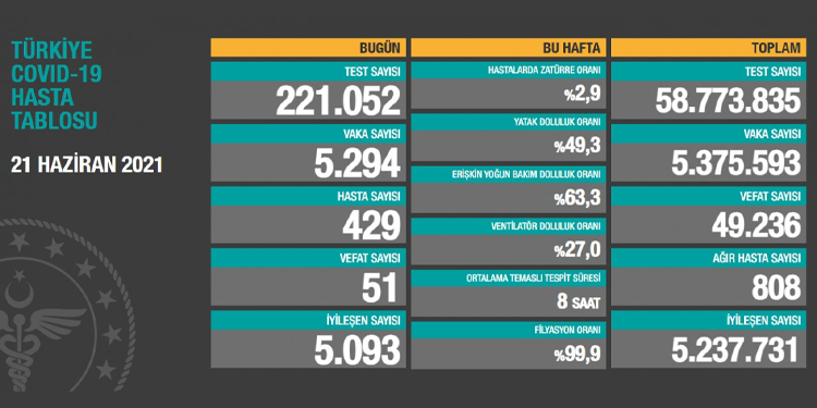 Covid-19’dan 51 kişi daha vefat etti Covid-19’dan 51 kişi daha vefat etti