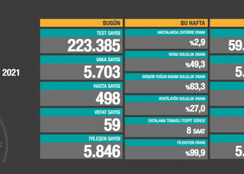Koronadan toplam vefat 49 bin 417’ye yükseldi