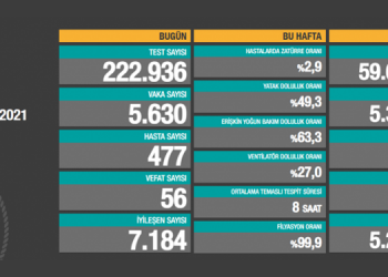 Koronadan 56 kişi daha hayatını kaybetti