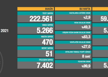Kovid-19’dan 51 kişi daha hayatını kaybetti