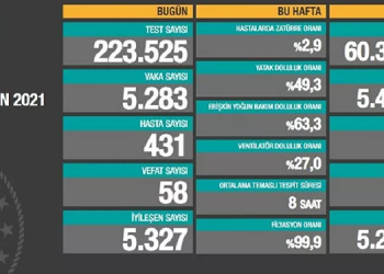 Kovid-19’dan 58 kişi daha hayatını kaybetti