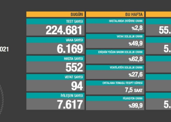 Kovid-19’dan 94 kişi daha hayatını kaybetti