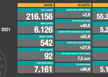 Son 24 saatte koronavirüsten 92 kişi hayatını kaybetti
