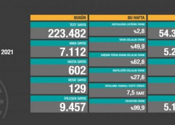 Koronadan 129 vefat, 7 bin 112 yeni vaka tespiti