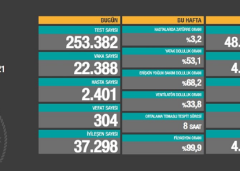 Koronadan 96 kişi daha hayatını kaybetti