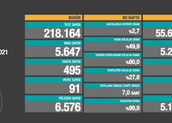 Koronadan 91 vefat, 5 bin 647 yeni vaka tespiti