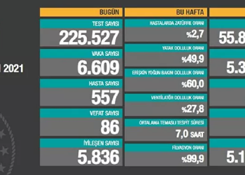 Son 24 saatte 6 bin 609 yeni vaka tespit edildi