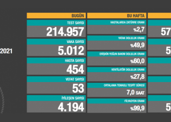 Kovid-19’dan 53 kişi daha vefat etti