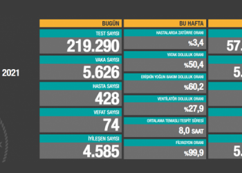 Koronadan 74 vefat, 5 bin 626 yeni vaka tespiti