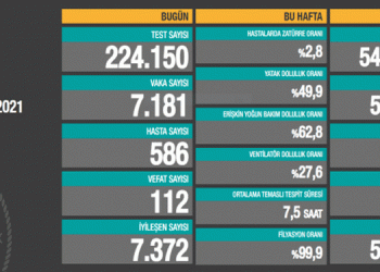 Koronadan 112 yeni ölüm