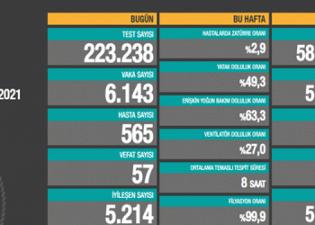 Koronadan 57 yeni ölüm