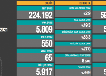 Koronadan 65 ölüm, 5809 vaka tespiti