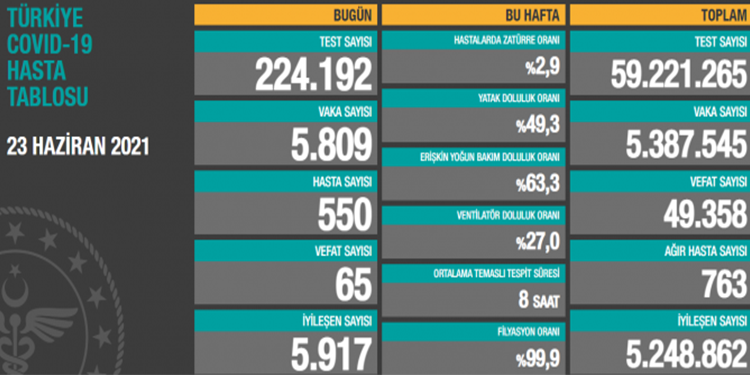 Koronadan 65 ölüm, 5809 vaka tespiti Koronadan 65 ölüm, 5809 vaka tespiti