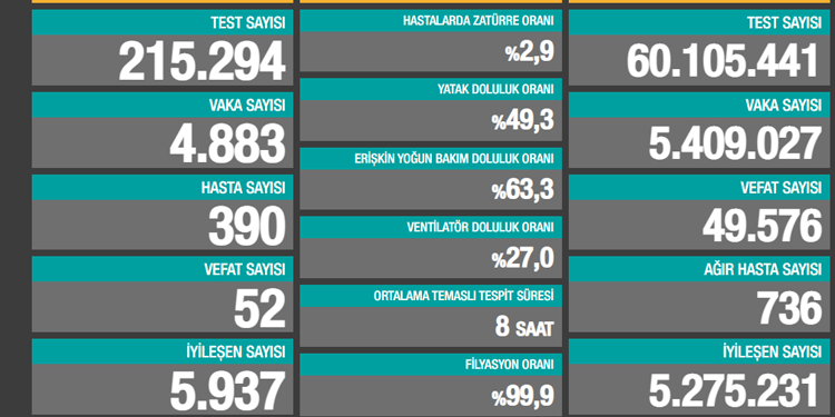 Kovid-19’dan 52 kişi daha hayatını kaybetti Kovid-19’dan 52 kişi daha hayatını kaybetti