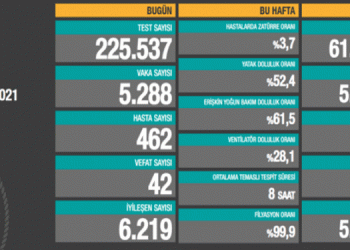 Covid-19’dan 42 yeni ölüm