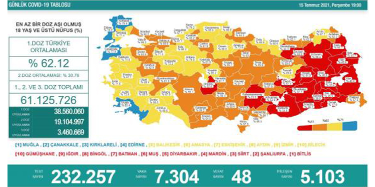 Günlük vaka sayısı 7 bini geçti Günlük vaka sayısı 7 bini geçti