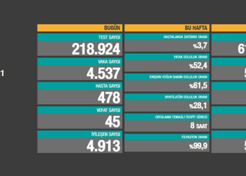 Koronadan 45 kişi daha yaşamını yitirdi