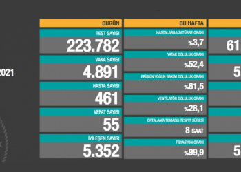 Koronadan 55 kişi daha hayatını kaybetti